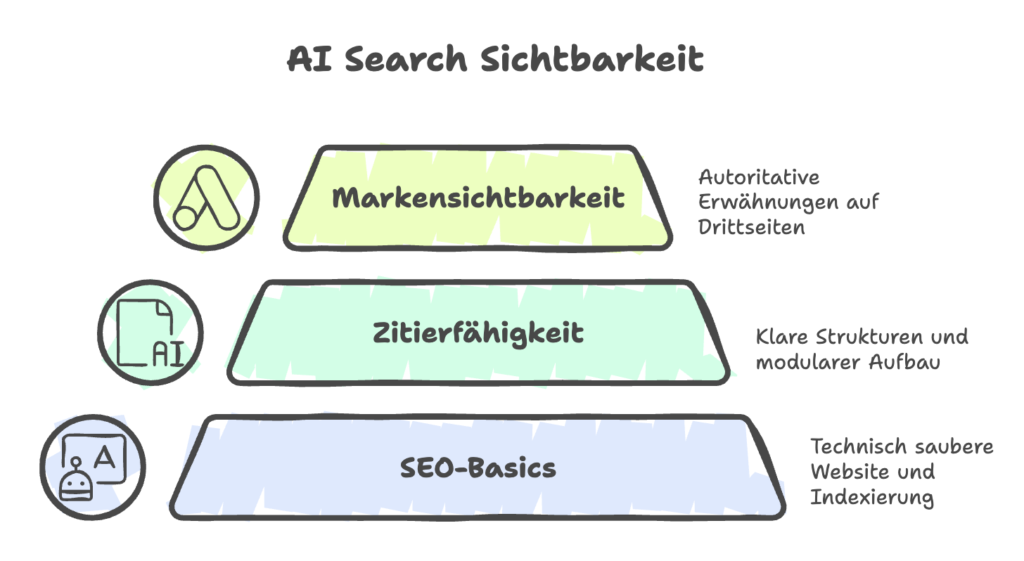 GEO Sichtbarkeitspyramide: SEO-Fundament, darauf Zitierfähigkeit des Contents, dann Markensichtbarkeit, oben LLM-Sichtbarkeit