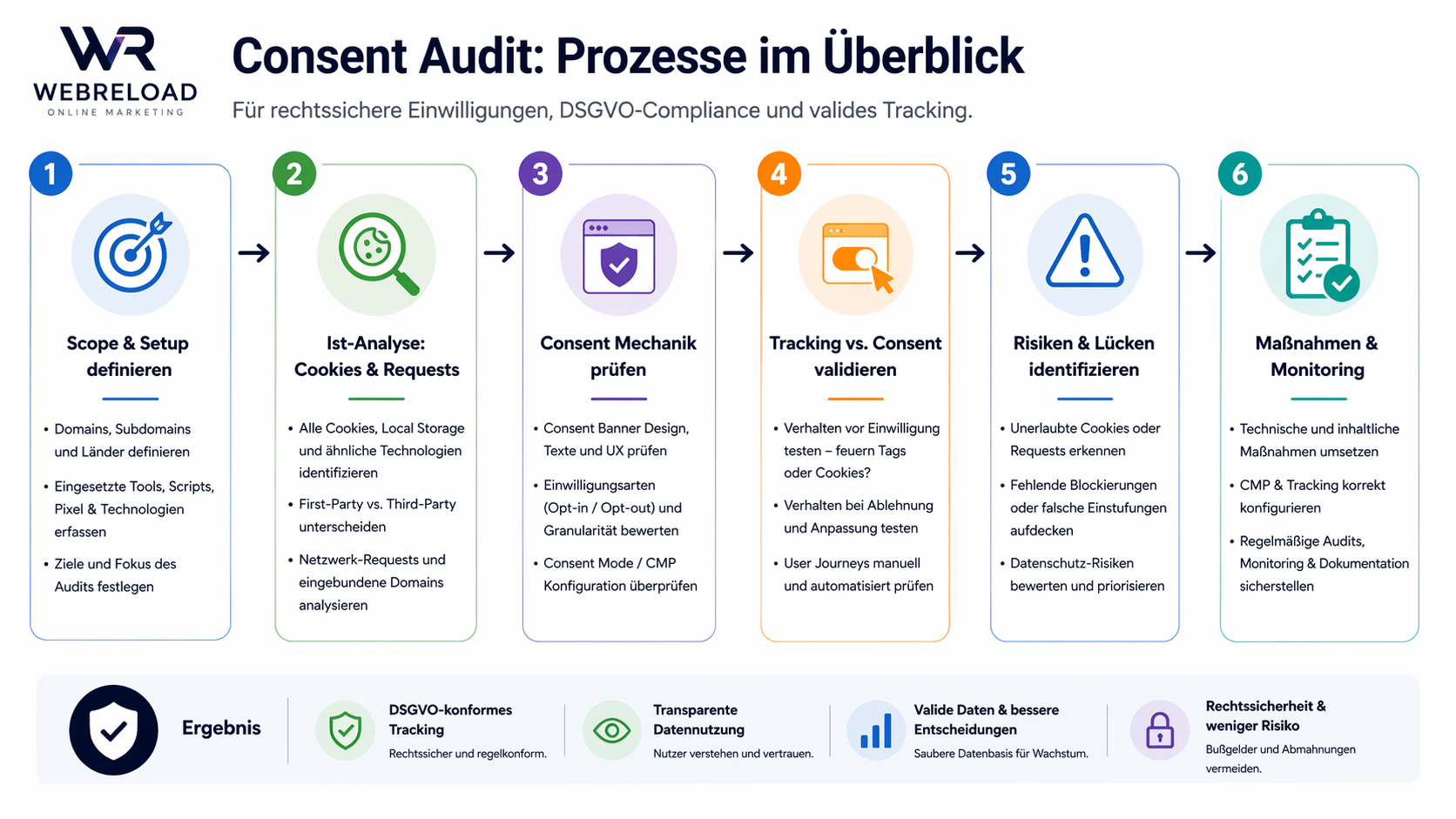 Consent Audit Prozess: 6 Schritte von Scope und Setup über Cookie-Scan und Consent-Mechanik-Prüfung bis zu Maßnahmen und Monitoring