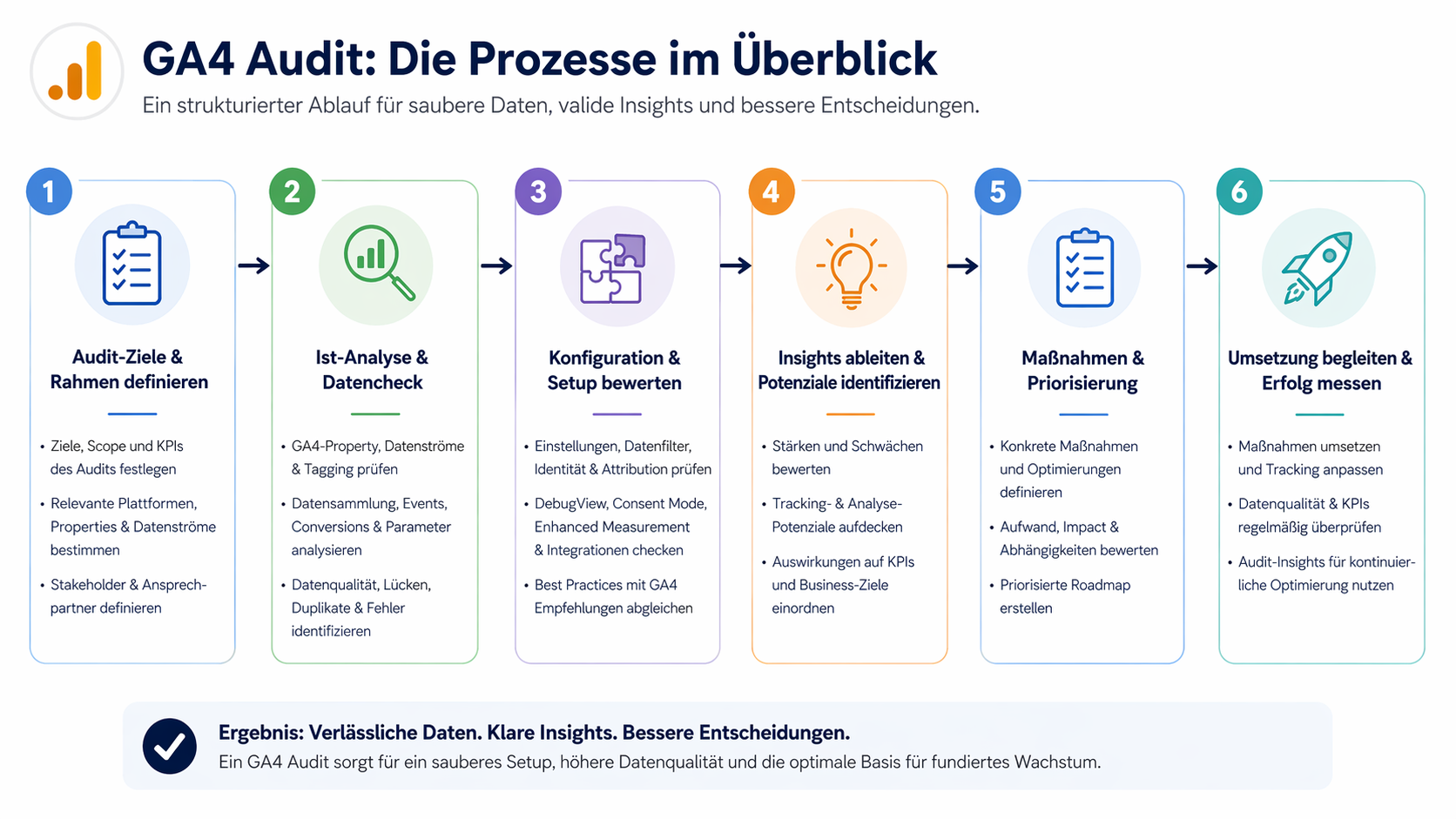 GA4 Audit Prozess: 6 Schritte vom Audit-Ziel über Ist-Analyse und Konfiguration bis zur Umsetzung