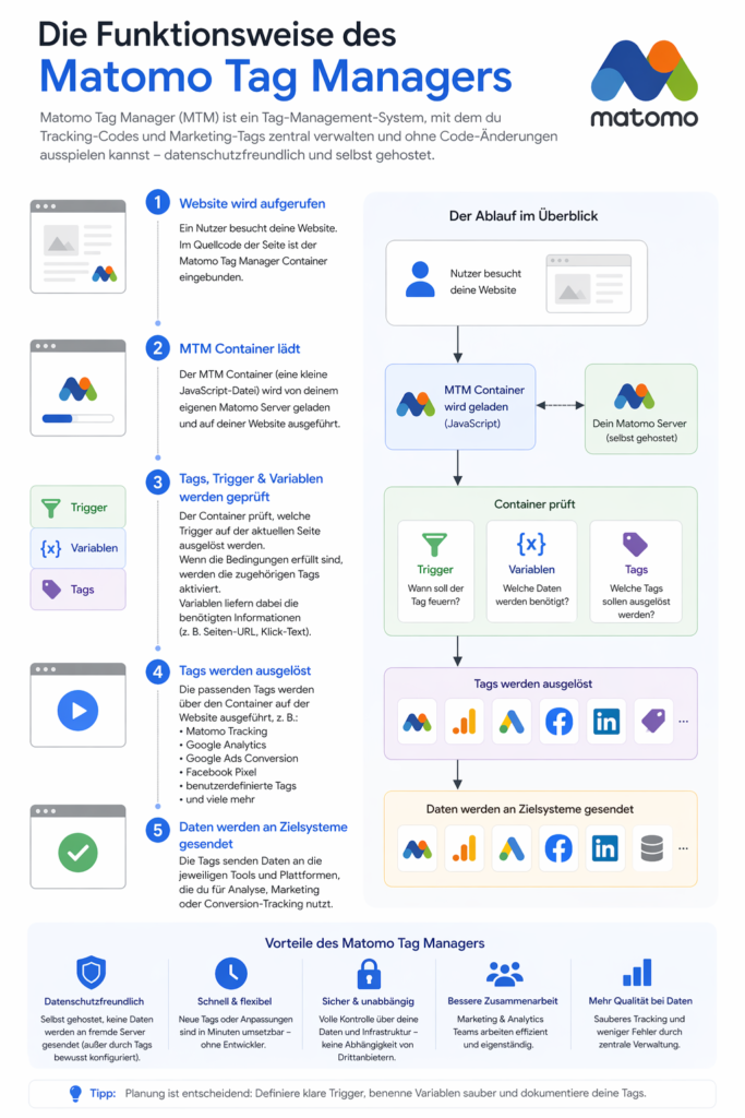 Infografik: Zusammenspiel von Tags, Triggern und Variablen im Matomo Tag Manager