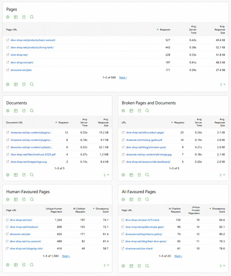 Matomo 5.12.0 AI Chatbot Content Requests Report mit Discrepancy Score